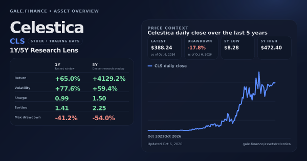Celestica (CLS) asset overview snapshot. Return +65.0%, Volatility +77.6%, and 5Y price context. Data from www.gale.finance.