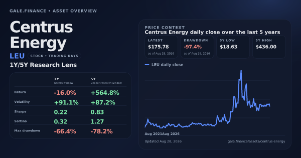 Centrus Energy (LEU) asset overview snapshot. Return -16.0%, Volatility +91.1%, and 5Y price context. Data from www.gale.finance.