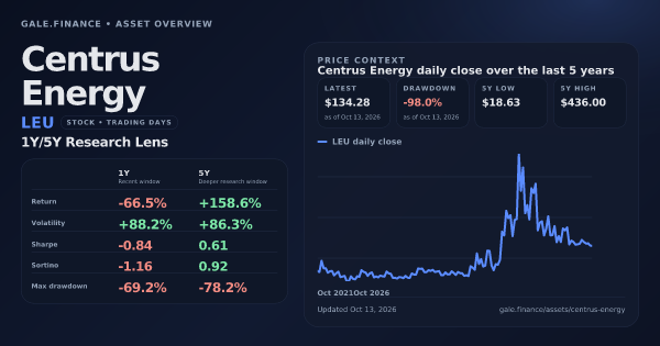 Centrus Energy (LEU) asset overview snapshot. Return -66.5%, Volatility +88.2%, and 5Y price context. Data from www.gale.finance.