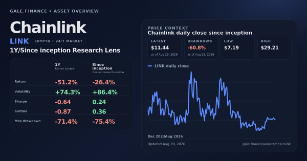 Chainlink (LINK) asset overview snapshot. Return -51.2%, Volatility +74.3%, and since-inception price context. Data from www.gale.finance.