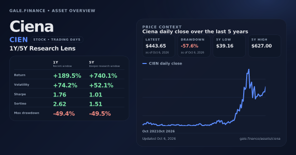 Ciena (CIEN) asset overview snapshot. Return +189.5%, Volatility +74.2%, and 5Y price context. Data from www.gale.finance.