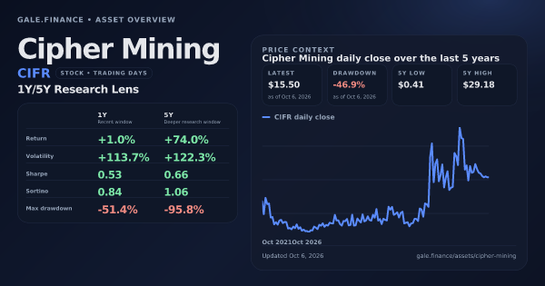 Cipher Mining (CIFR) asset overview snapshot. Return +1.0%, Volatility +113.7%, and 5Y price context. Data from www.gale.finance.