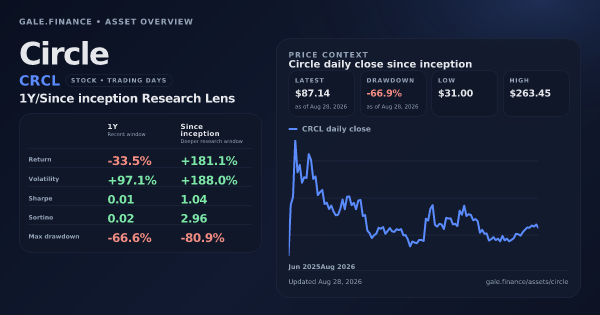 Circle (CRCL) asset overview snapshot. Return -33.5%, Volatility +97.1%, and since-inception price context. Data from www.gale.finance.