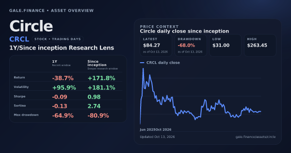 Circle (CRCL) asset overview snapshot. Return -38.7%, Volatility +95.9%, and since-inception price context. Data from www.gale.finance.