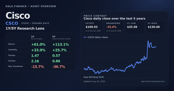 Cisco (CSCO) asset overview snapshot. Return +61.0%, Volatility +33.9%, and 5Y price context. Data from www.gale.finance.