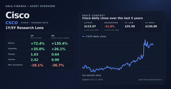 Cisco (CSCO) asset overview snapshot. Return +72.4%, Volatility +35.0%, and 5Y price context. Data from www.gale.finance.