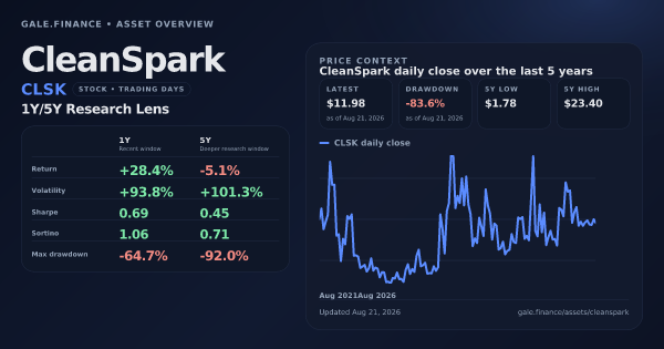 CleanSpark (CLSK) asset overview snapshot. Return +28.4%, Volatility +93.8%, and 5Y price context. Data from www.gale.finance.
