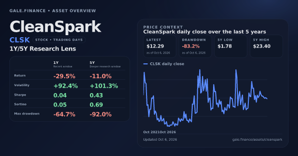CleanSpark (CLSK) asset overview snapshot. Return -29.5%, Volatility +92.4%, and 5Y price context. Data from www.gale.finance.