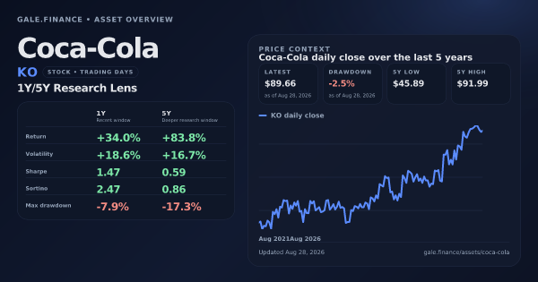 Coca-Cola (KO) asset overview snapshot. Return +34.0%, Volatility +18.6%, and 5Y price context. Data from www.gale.finance.