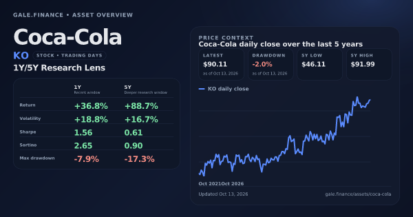 Coca-Cola (KO) asset overview snapshot. Return +36.8%, Volatility +18.8%, and 5Y price context. Data from www.gale.finance.