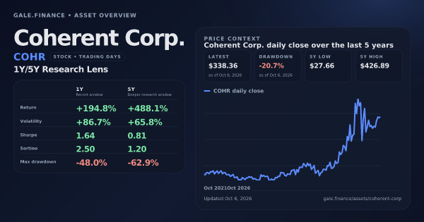Coherent Corp. (COHR) asset overview snapshot. Return +194.8%, Volatility +86.7%, and 5Y price context. Data from www.gale.finance.