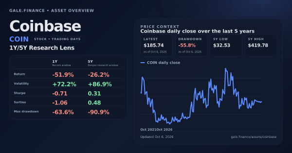 Coinbase (COIN) asset overview snapshot. Return -51.9%, Volatility +72.2%, and 5Y price context. Data from www.gale.finance.