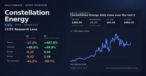 Constellation Energy (CEG) asset overview snapshot. Return -17.2%, Volatility +48.6%, and 5Y price context. Data from www.gale.finance.