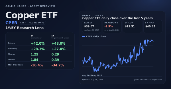 Copper ETF (CPER) asset overview snapshot. Return +42.0%, Volatility +28.3%, and 5Y price context. Data from www.gale.finance.