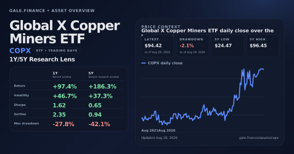 Global X Copper Miners ETF (COPX) asset overview snapshot. Return +97.4%, Volatility +46.7%, and 5Y price context. Data from www.gale.finance.