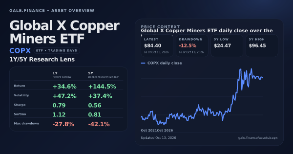 Global X Copper Miners ETF (COPX) asset overview snapshot. Return +34.6%, Volatility +47.2%, and 5Y price context. Data from www.gale.finance.