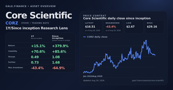 Core Scientific (CORZ) asset overview snapshot. Return +15.1%, Volatility +70.6%, and since-inception price context. Data from www.gale.finance.