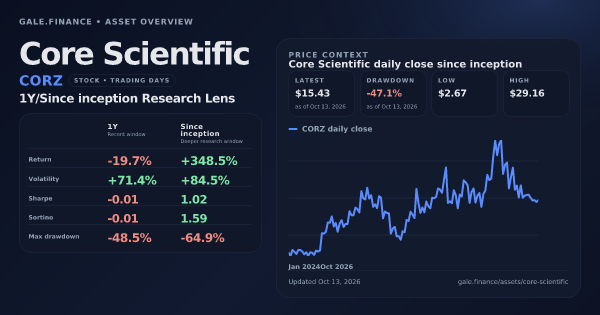 Core Scientific (CORZ) asset overview snapshot. Return -19.7%, Volatility +71.4%, and since-inception price context. Data from www.gale.finance.