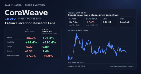 CoreWeave (CRWV) asset overview snapshot. Return -45.1%, Volatility +94.4%, and since-inception price context. Data from www.gale.finance.