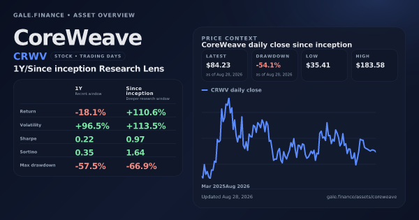CoreWeave (CRWV) asset overview snapshot. Return -18.1%, Volatility +96.5%, and since-inception price context. Data from www.gale.finance.