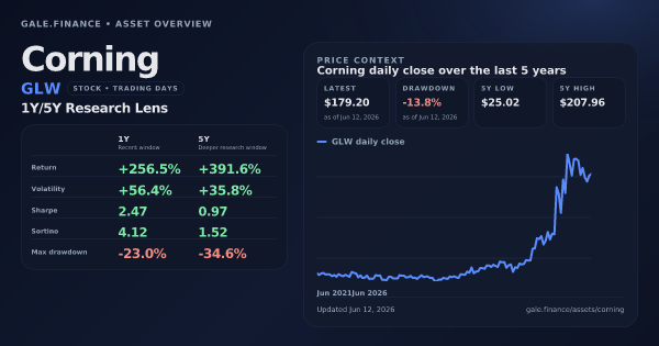 Corning (GLW) asset overview snapshot. Return +256.5%, Volatility +56.4%, and 5Y price context. Data from www.gale.finance.