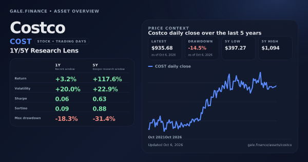 Costco (COST) asset overview snapshot. Return +3.2%, Volatility +20.0%, and 5Y price context. Data from www.gale.finance.