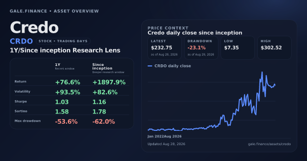 Credo (CRDO) asset overview snapshot. Return +76.6%, Volatility +93.5%, and since-inception price context. Data from www.gale.finance.
