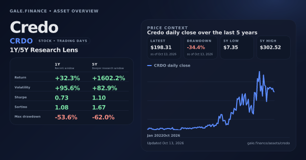 Credo (CRDO) asset overview snapshot. Return +32.3%, Volatility +95.6%, and 5Y price context. Data from www.gale.finance.