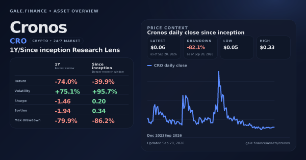 Cronos (CRO) asset overview snapshot. Return -74.0%, Volatility +75.1%, and since-inception price context. Data from www.gale.finance.
