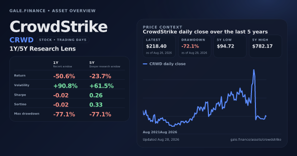 CrowdStrike (CRWD) asset overview snapshot. Return -50.6%, Volatility +90.8%, and 5Y price context. Data from www.gale.finance.