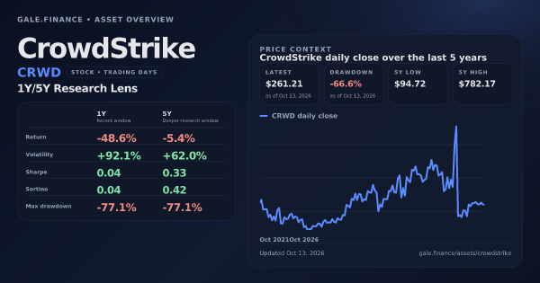 CrowdStrike (CRWD) asset overview snapshot. Return -48.6%, Volatility +92.1%, and 5Y price context. Data from www.gale.finance.