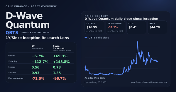 D-Wave Quantum (QBTS) asset overview snapshot. Return +6.7%, Volatility +112.7%, and since-inception price context. Data from www.gale.finance.