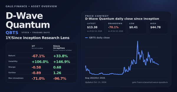 D-Wave Quantum (QBTS) asset overview snapshot. Return -67.1%, Volatility +106.0%, and since-inception price context. Data from www.gale.finance.