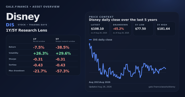 Disney (DIS) asset overview snapshot. Return -7.5%, Volatility +26.3%, and 5Y price context. Data from www.gale.finance.