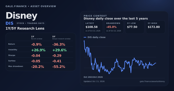 Disney (DIS) asset overview snapshot. Return -0.9%, Volatility +26.9%, and 5Y price context. Data from www.gale.finance.