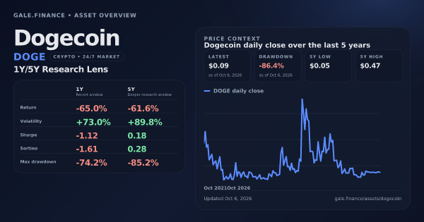 Dogecoin (DOGE) asset overview snapshot. Return -65.0%, Volatility +73.0%, and 5Y price context. Data from www.gale.finance.