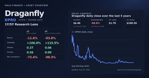 Draganfly (DPRO) asset overview snapshot. Return -11.6%, Volatility +106.0%, and 5Y price context. Data from www.gale.finance.