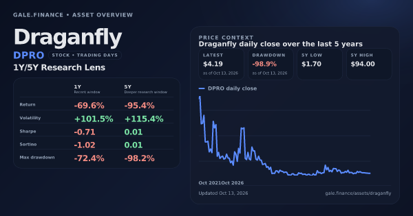 Draganfly (DPRO) asset overview snapshot. Return -69.6%, Volatility +101.5%, and 5Y price context. Data from www.gale.finance.
