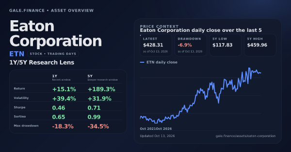 Eaton Corporation (ETN) asset overview snapshot. Return +15.1%, Volatility +39.4%, and 5Y price context. Data from www.gale.finance.