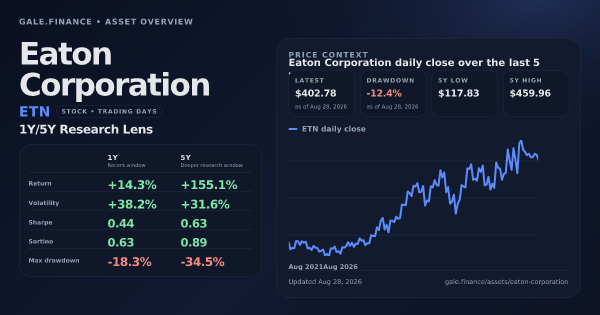 Eaton Corporation (ETN) asset overview snapshot. Return +14.3%, Volatility +38.2%, and 5Y price context. Data from www.gale.finance.