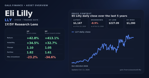 Eli Lilly (LLY) asset overview snapshot. Return +42.8%, Volatility +34.5%, and 5Y price context. Data from www.gale.finance.
