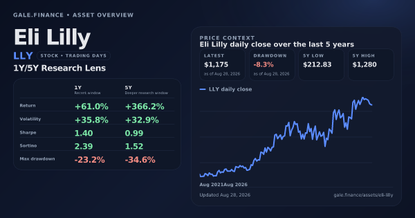 Eli Lilly (LLY) asset overview snapshot. Return +61.0%, Volatility +35.8%, and 5Y price context. Data from www.gale.finance.