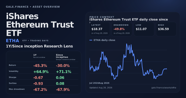 iShares Ethereum Trust ETF (ETHA) asset overview snapshot. Return -45.3%, Volatility +64.9%, and since-inception price context. Data from www.gale.finance.