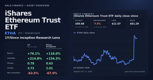iShares Ethereum Trust ETF (ETHA) asset overview snapshot. Return +76.1%, Volatility +214.8%, and since-inception price context. Data from www.gale.finance.