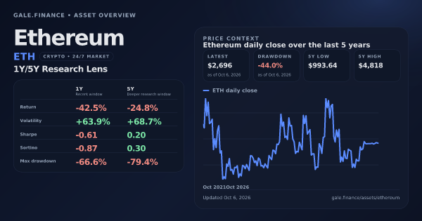 Ethereum (ETH) asset overview snapshot. Return -42.5%, Volatility +63.9%, and 5Y price context. Data from www.gale.finance.