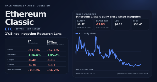 Ethereum Classic (ETC) asset overview snapshot. Return -57.8%, Volatility +94.4%, and since-inception price context. Data from www.gale.finance.