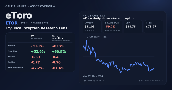 eToro (ETOR) asset overview snapshot. Return -30.1%, Volatility +52.6%, and since-inception price context. Data from www.gale.finance.