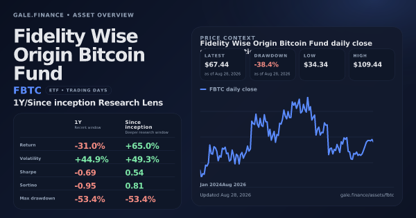 Fidelity Wise Origin Bitcoin Fund (FBTC) asset overview snapshot. Return -31.0%, Volatility +44.9%, and since-inception price context. Data from www.gale.finance.