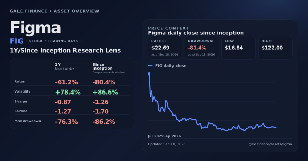 Figma (FIG) asset overview snapshot. Return -61.2%, Volatility +78.4%, and since-inception price context. Data from www.gale.finance.