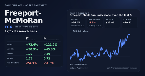 Freeport-McMoRan (FCX) asset overview snapshot. Return +73.4%, Volatility +50.9%, and 5Y price context. Data from www.gale.finance.